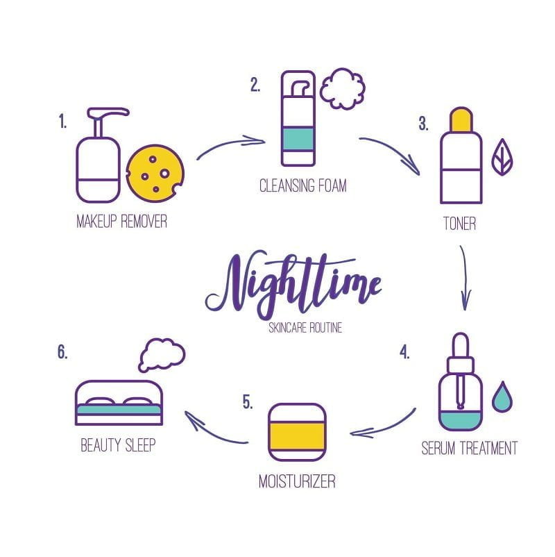 skincare malam rutin rangkaian